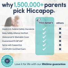 Load image into Gallery viewer, Comparison chart for the Hiccapop PlayPad mattress showing why 1,500,000 plus parents choose our product.  Important points are Hiccapop meeting many different safety standards, having a lifetime guarantee, having a waterproof and washable cover, spine support, and a guaranteed 38 inch by 26 inch fit.
