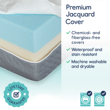 Load image into Gallery viewer, Cross-section showing the premium waterproof, stain-resistant, and washable jacquard cover over foam layers.  Icon stating the mattress comes with a lifetime guarantee.
